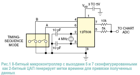 Микроконтроллер формирует различные временные метки для графиков или осциллограмм