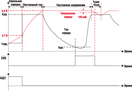 Профиль заряда Li-Ion аккумулятора 