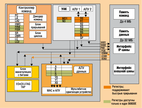 Ядро 56800Е цифровых сигнальных контроллеров 56F8xxx 