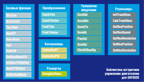 Состав библиотеки Motor Control Library for 56F800E 