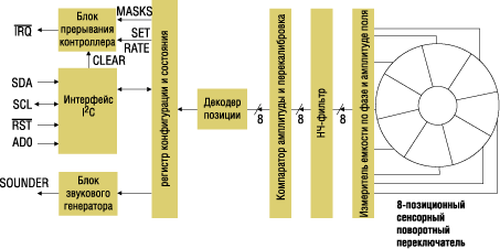 Блок-схема 8-позиционного сенсорного поворотного переключателя на базе микросхемы MPR083 