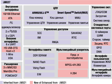 Архитектура процессоров i.MX27 