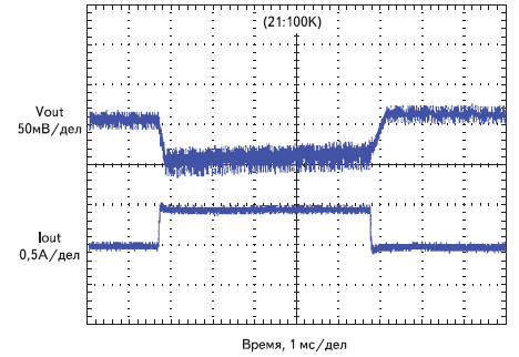 Отклик схемы на изменение нагрузки при Uin = 115 В AC (нагрузка меняется с 50% до 100%). Верхний график — Vout (50 мВ/дел.), нижний — Iout (0,5 А/дел.). Время — 1 мс/дел.