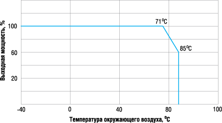 Диапазон рабочих температур импульсных стабилизаторов серии PSR-78xxLF 