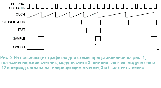 Сигнал периода подсчета становился активным раз в 80 периодов тактовой частоты