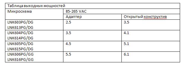 Таблица выходных мощностей
