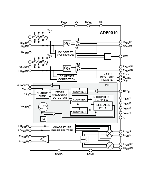 High-Performance Analog Front End For 900 Mhz Band RF Applications