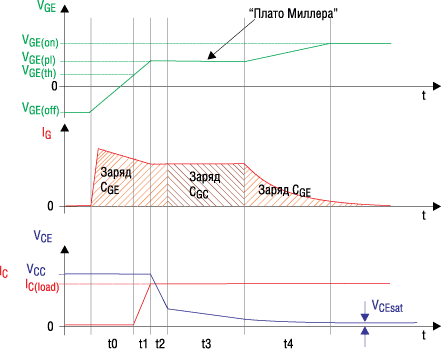 Упрощенные эпюры процесса включения IGBT 