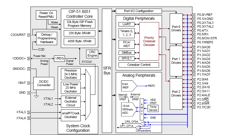 Функциональная схема C8051F930-GQ