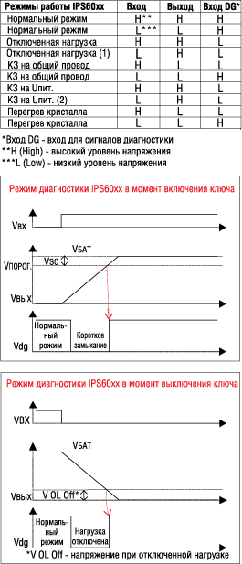 Режимы диагностики интеллектуальных ключей серии IPS60xx 