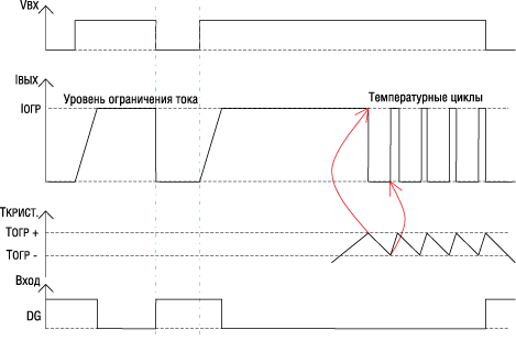 Ограничение тока в циклах перегрева у ключей верхнего уровня серии IPS60xx 