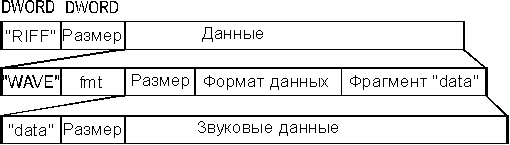 Внешний фрагмент состоит из заголовка и области данных