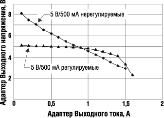 Выходное напряжение регулируемого адаптера и нерегулируемого адаптера 