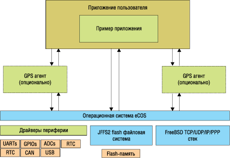 Архитектура программного обеспечения контроллера 