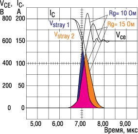 Рост коммутационного перенапряжения Vstray при увеличении di/dt 