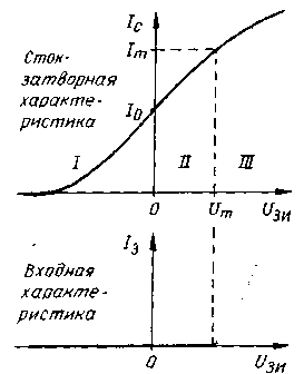 Сток-завтворная характеристика, входная характеристика