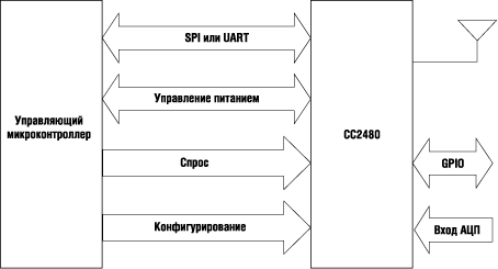 Линии управления CC2480 