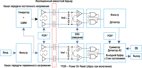 Структурная схема цифровых изоляторов ISO72x 