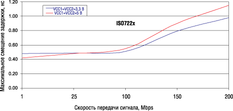 Зависимость максимального смещения задержки от скорости передачи данных 