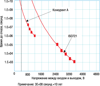 Зависимость времени жизни изолятора от напряжения между входом и выходом 