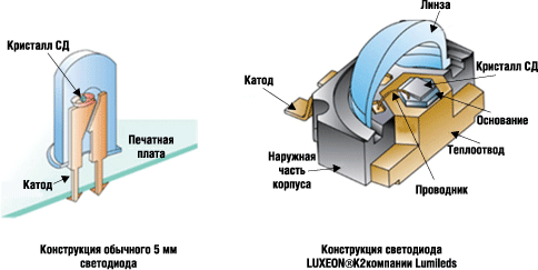 Сравнение конструкций маломощного и мощного светодиодов 