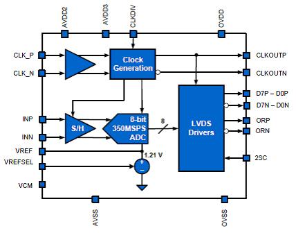 8-битный одноканальный АЦП от Intersil - KAD2708L