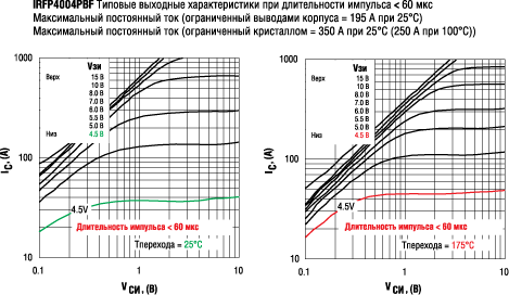 Выходные характеристики IRFP4004PBF при длительности импульса менее 60 мкс 