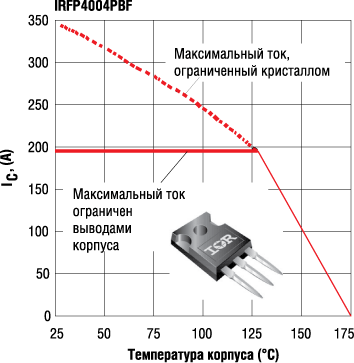 Максимальные токи IRFP4004PBF, ограниченные кристаллом и выводами