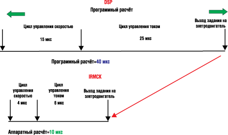 Сравнение программной и аппаратной реализации времени расчета полного цикла управления по току и скорости 