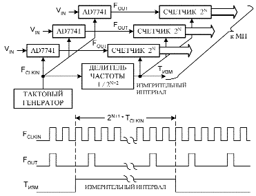 Многоканальное аналого-цифровое преобразование с использованием синхронизируемых ПНЧ