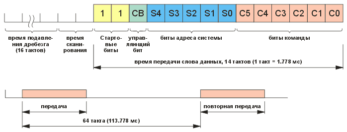 Формат слова данных кода RC-5