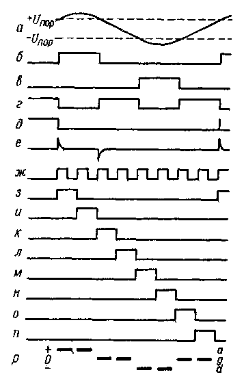 Если же оба компаратора (DA1 и DA2) находятся в нулевом состоянии (на их выходах - напряжения низкого уровня), высокий уровень присутствует на выходе элемента DD1.4 и светятся аноды-сегменты g, отображая нулевой уровень входного сигнала