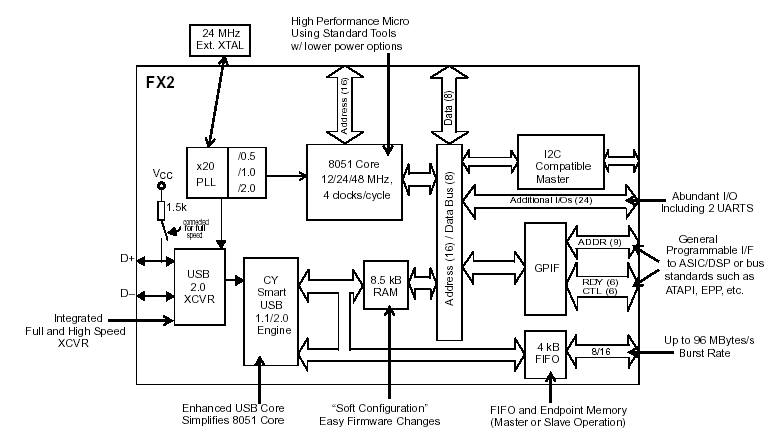 Конвертер USB - IDE на микросхеме CY7C68013