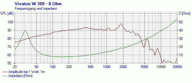 Динамик НЧ Visaton W 300 S/8