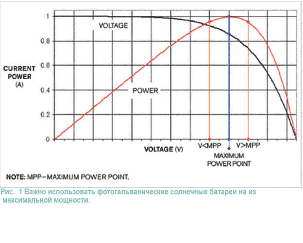 Контроллер солнечной батареи не использует умножителей для получения максимальной мощности