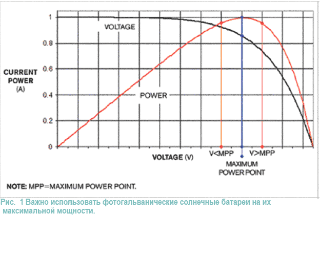 Точки максимальной мощности. Точка максимальной мощности солнечной батареи. Вольт амперная характеристика солнечной панели. Вольт амперная характеристика солнечной батареи. Зависимость напряжения от мощности солнечных батарей.