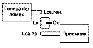 Настройка антенн и контуров с помощью генератора помех