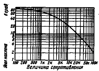 Сопротивление резистора можно определить, воспользовавшись графиком