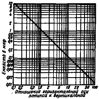 Зная отношения длин горизонтальной и вертикальной осей эллипса, можно по графику