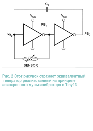 В этой конструкции используется аналог генератора, работающий на принципе асинхронного мультивибратора в Tiny13