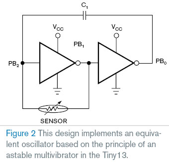 This design implements an equivalent oscillator based on the principle of an astable multivibrator in the Tiny13