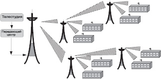 Релейный метод передачи сигнала на большие расстояния