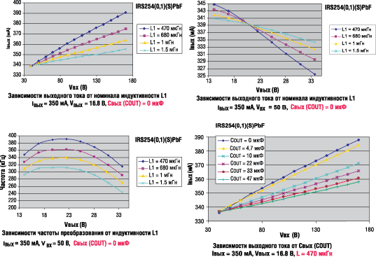 Зависимости выходного тока и частоты преобразования от L1 и COUT 