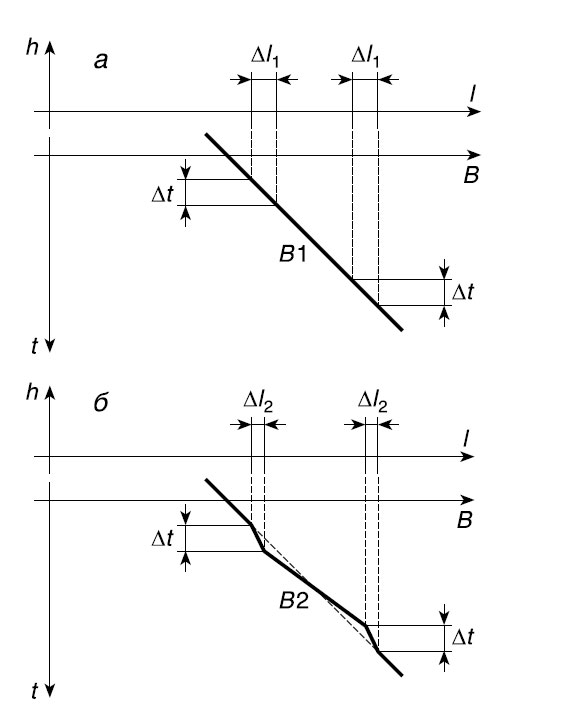 Длительность яркостных переходов: а) без модуляции скорости строчной развертки; б) с модуляцией скорости строчной развертки