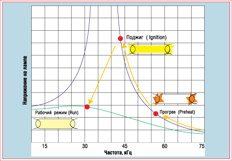 Рабочие точки для люминесцентной лампы при наличии электронного балласта 