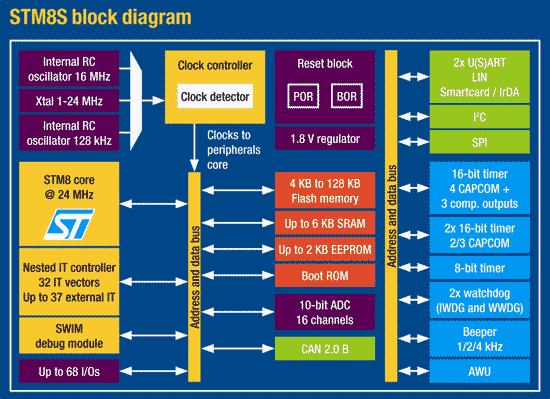 Восьмиразрядные микроконтроллеры STM8S