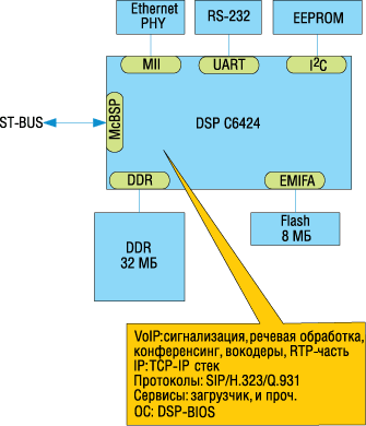 Однокристальное решение 