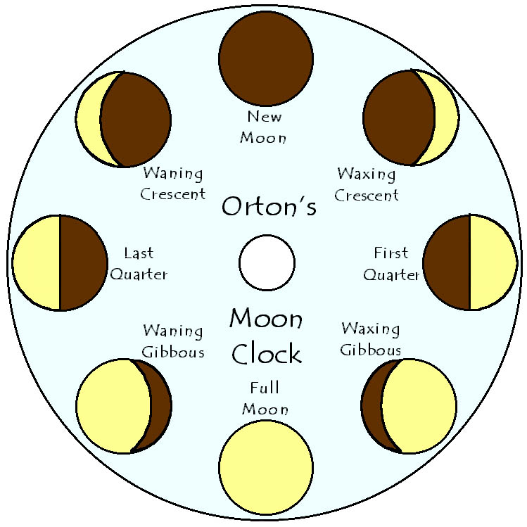 Лунные часы - прибор для слежения за фазами Луны