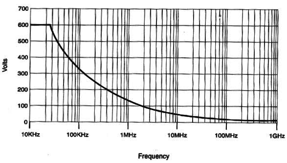Зависимость максимального напряжения на входе пробника от частоты