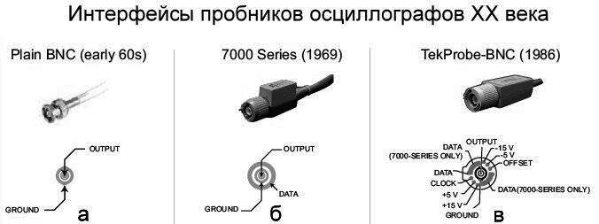 Интерфейсы пробников XХ века корпорации Tektronix